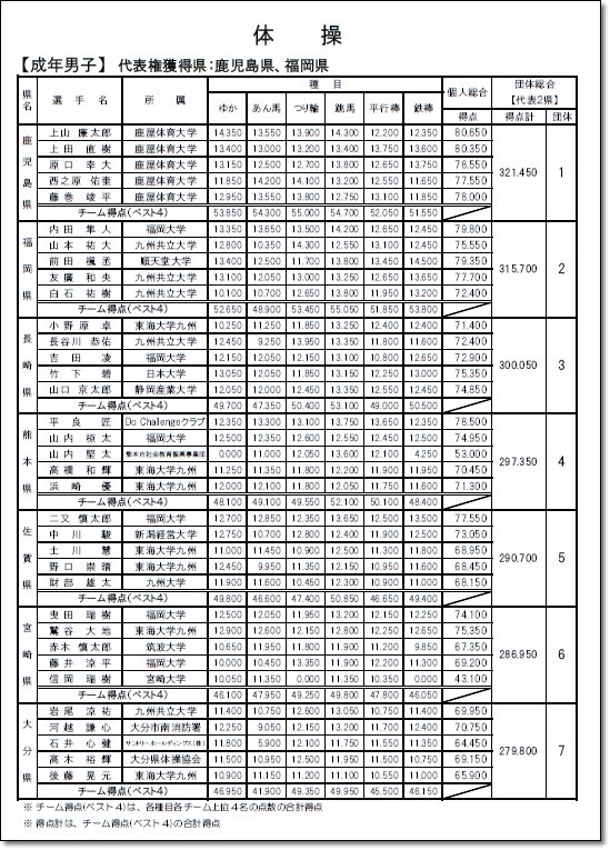 九州結果1