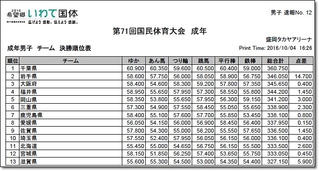 15 大会結果 第71回国民体育大会 体操競技 10月4日 男女成年決勝結果 大会結果まとめ ヒカル こころのブログ 内村航平history 15 大会結果 第71回国民体育大会 体操競技 10月4日 男女成年決勝結果 大会結果まとめ ヒカル こころのブログ 内村航平history