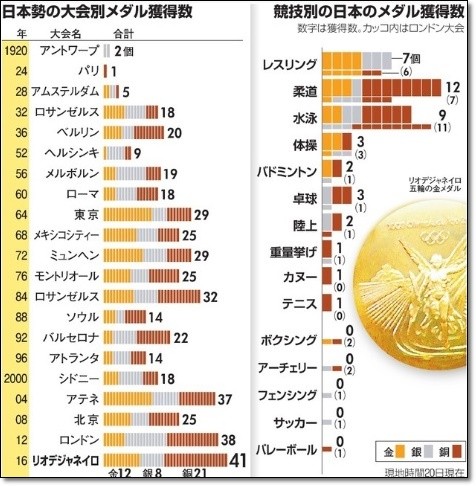 1976年モントリオールオリンピックのメダル受賞数一覧