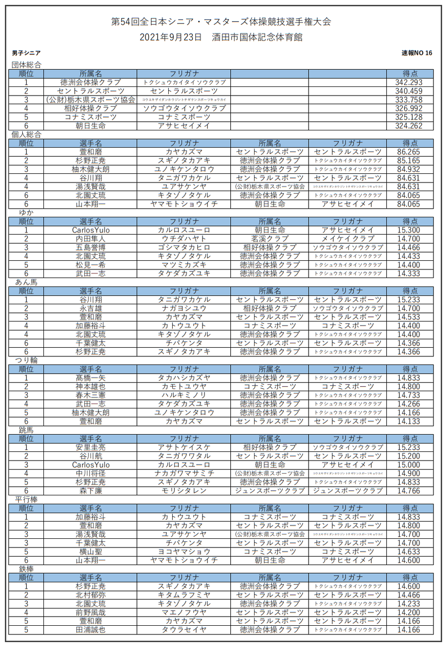 2406 大会結果 第54回 全日本シニア マスターズ体操競技選手 大会結果まとめ ９月23日 男女１部競技 班別 個人 団体最終結果 表彰者一覧 ヒカル こころのブログ 内村航平history