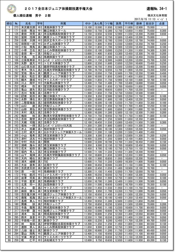 ●2部個人総合結果1