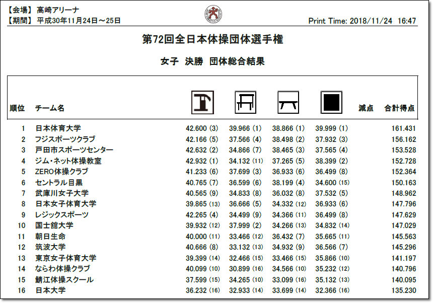 1973 大会結果 第72回全日本体操競技団体選手権 大会結果まとめ 11 25 男子団体決勝 順天堂大学が3年連続6度目の優勝 ヒカル こころのブログ 内村航平history
