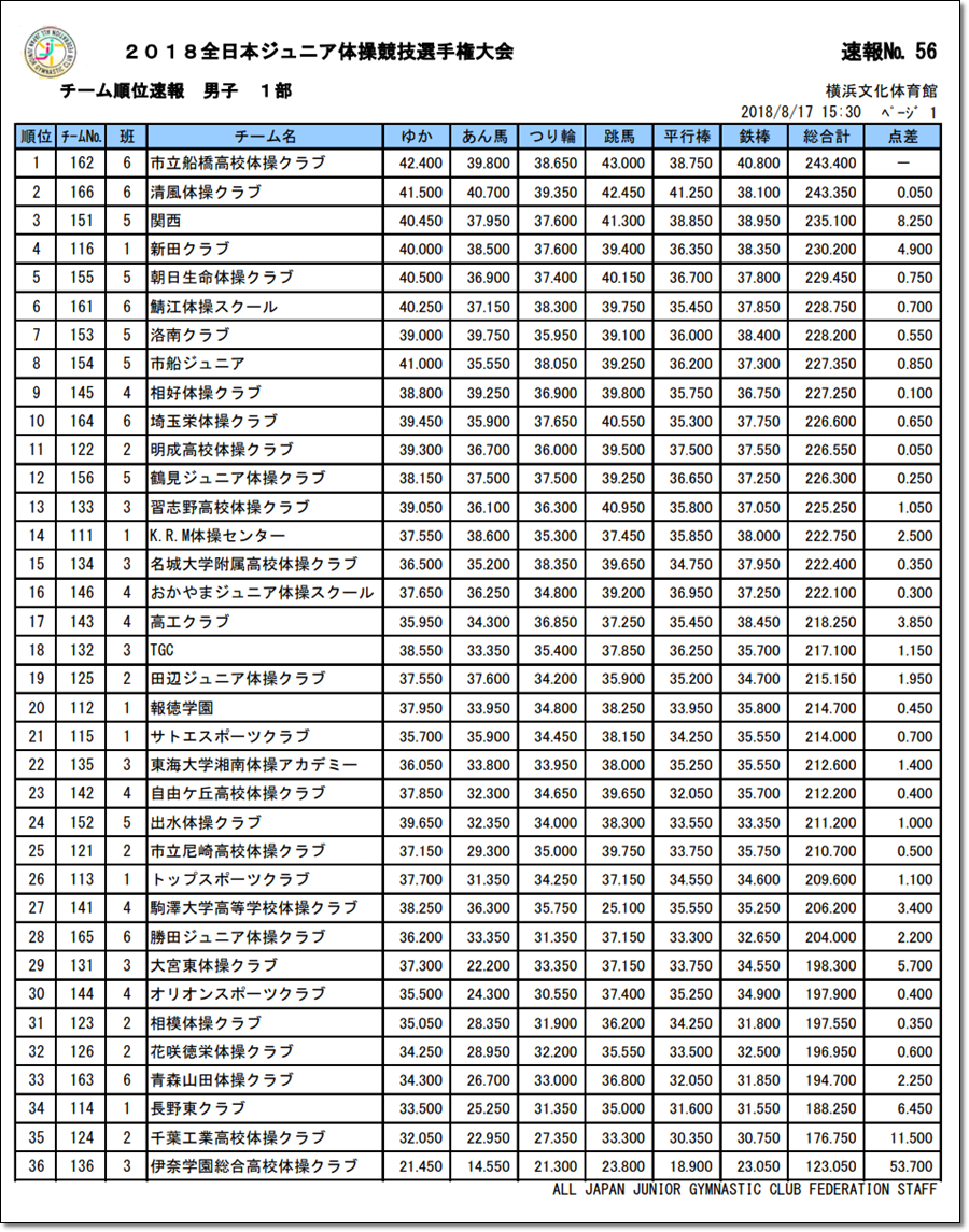 1910】【大会結果】『2018全日本ジュニア体操競技選手権』 大会結果