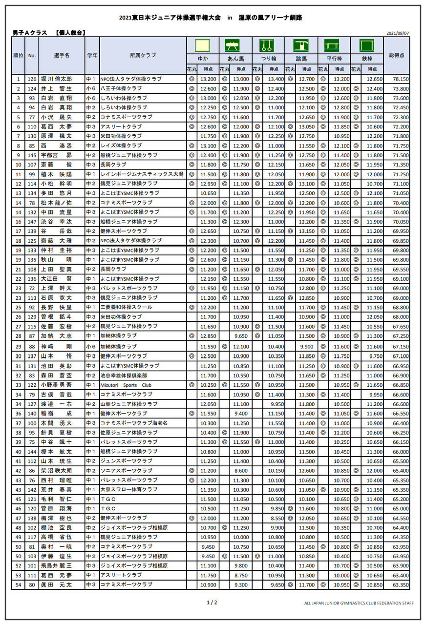 23 大会結果 21東日本ジュニア体操競技選手権 大会結果まとめ 8月7日 男女aクラス 結果 ヒカル こころのブログ 内村航平history