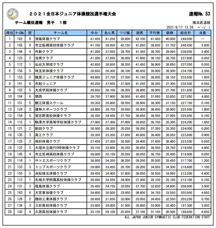 2391 大会結果 21全日本ジュニア体操競技選手権 大会結果まとめ 男女1部競技 結果速報 ヒカル こころのブログ 内村航平history 2391 大会結果 21全日本ジュニア体操競技選手権 大会結果まとめ 男女1部競技 結果速報 ヒカル こころのブログ 内村航平history