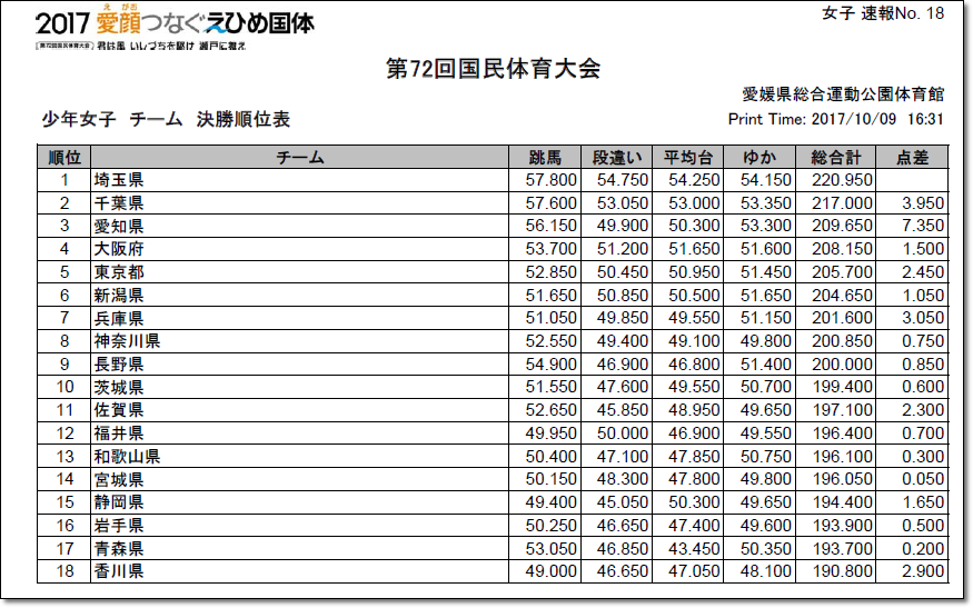 1774】【大会結果】「第72回国民体育大会(体操競技)」10月9日 男女少年