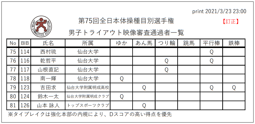 2277】「第75回全日本体操種目別選手権 男子トライアウト」情報公開