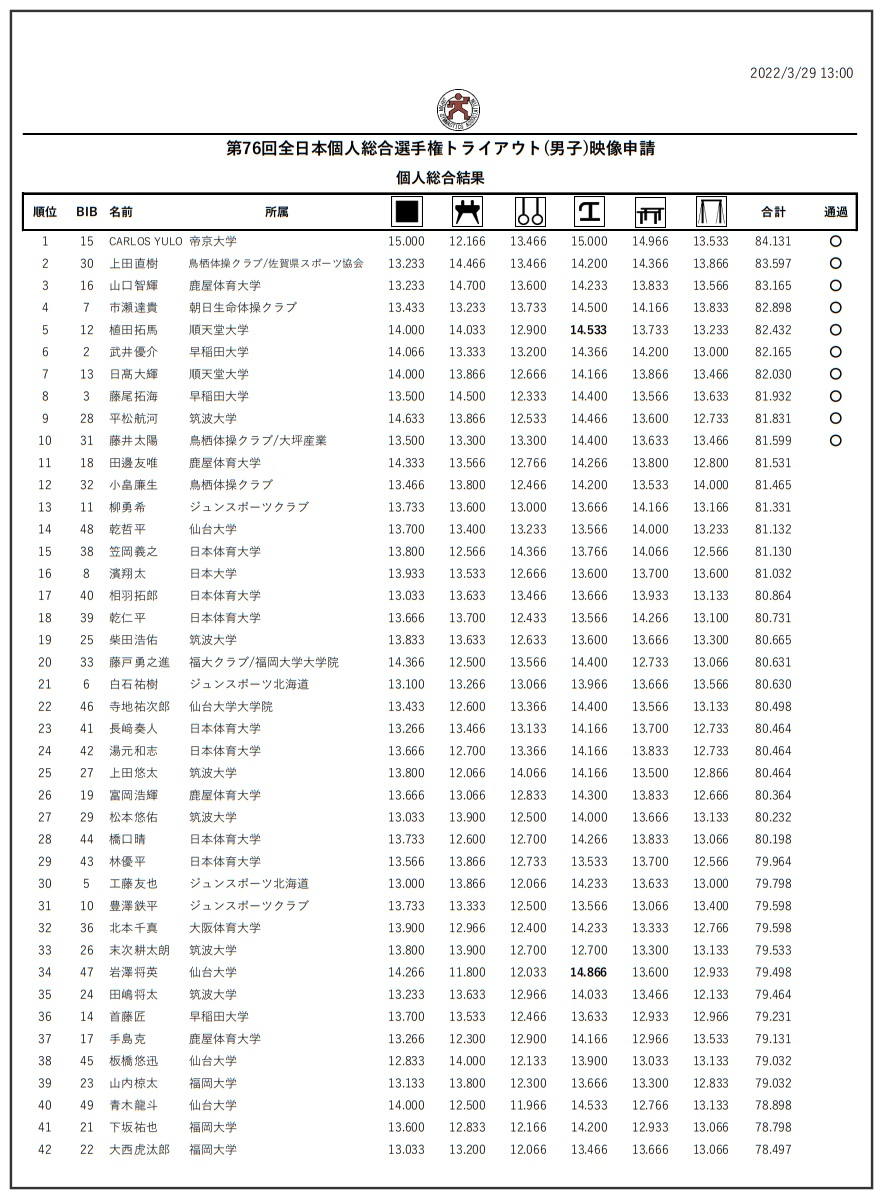 22大会情報 第76回全日本体操個人総合選手権トライアウト 大会情報まとめ 映像審査結果 ヒカル こころのブログ 内村航平history