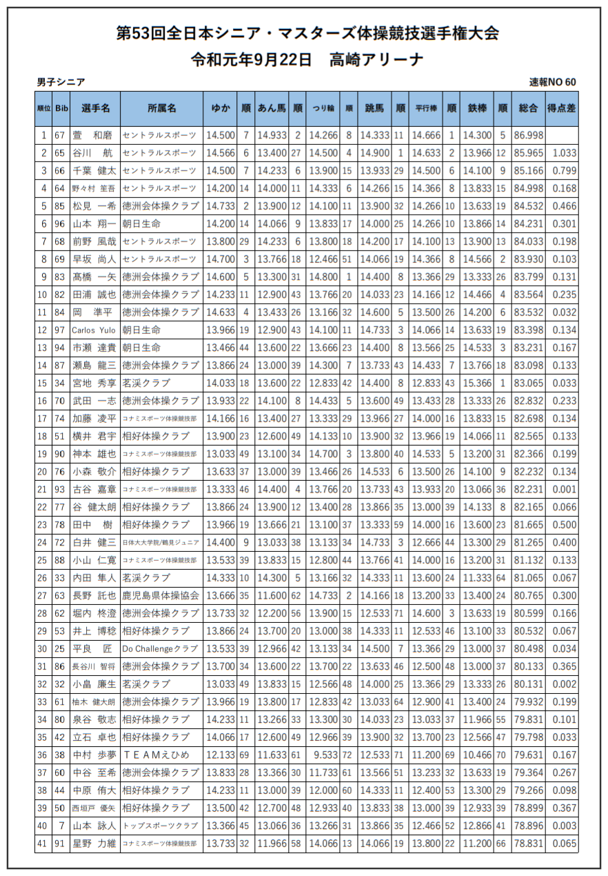 2020 速報 マスターズ