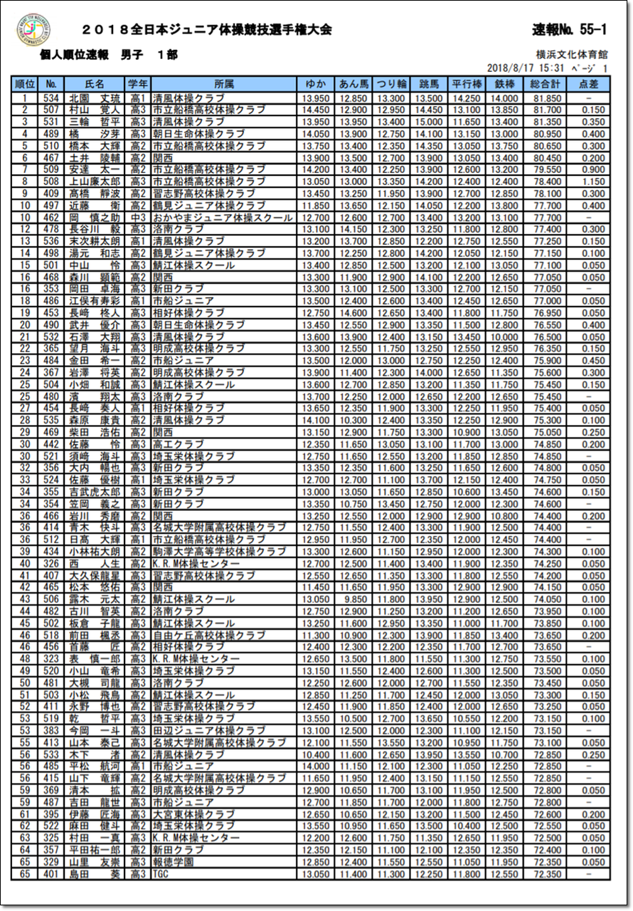 2018年全日本種目別画像集　17400枚 2018年全日本種目別画像集 17400枚 3/23値上】2018年全日本種目別体操