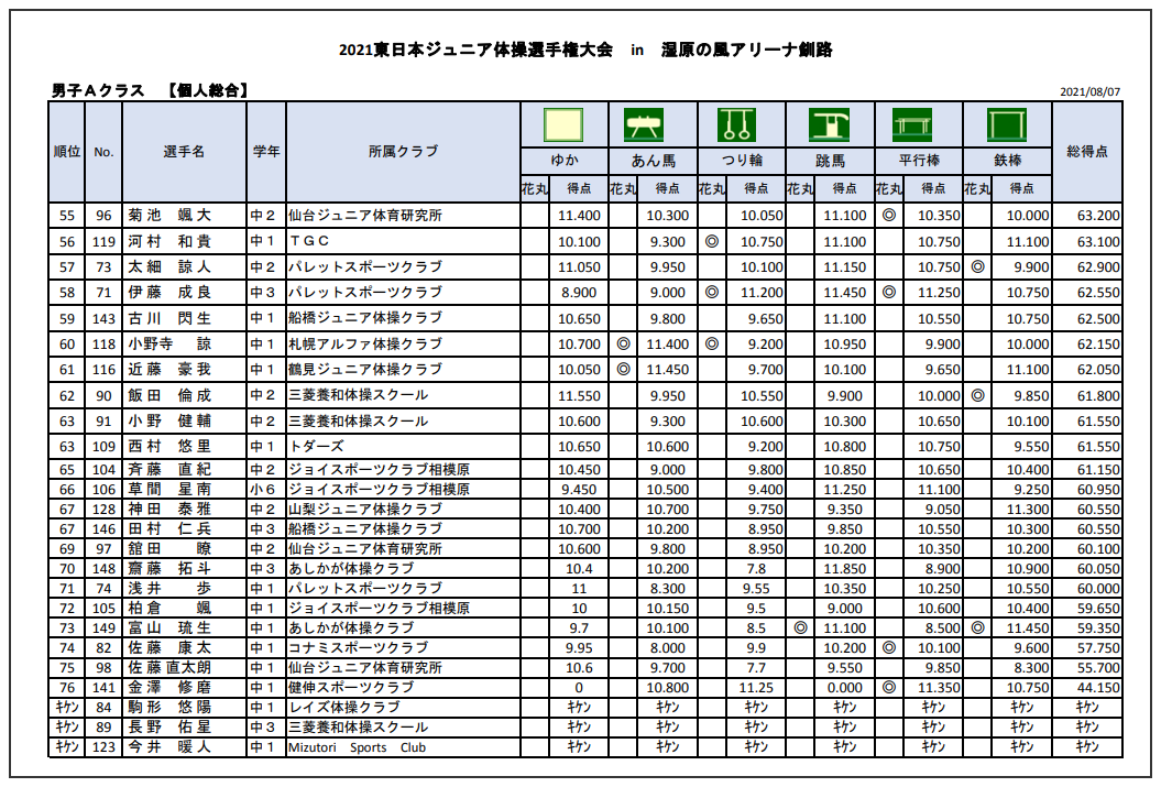 23 大会結果 21東日本ジュニア体操競技選手権 大会結果まとめ 8月7日 男女aクラス 結果 ヒカル こころのブログ 内村航平history