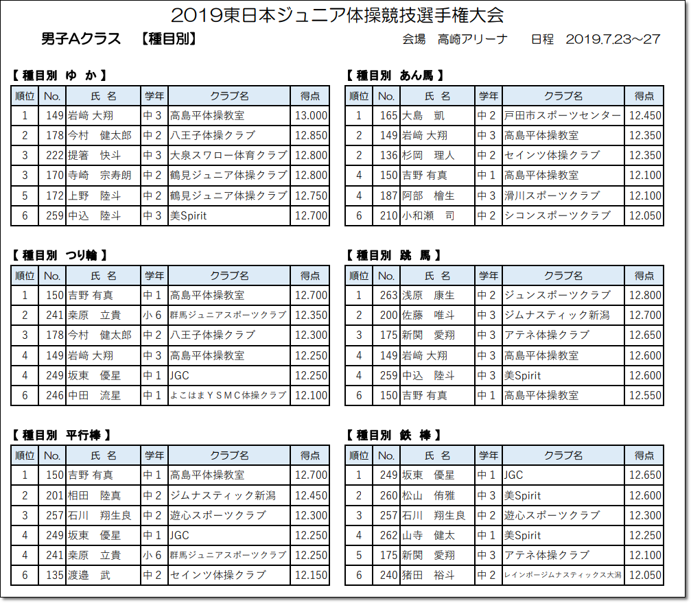 2019大会情報 2019東日本ジュニア体操競技選手権 大会情報 結果まとめ 大会結果 ヒカル こころのブログ 内村航平history