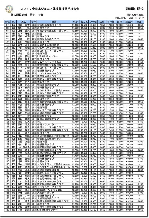 ★1部男子個人総合2