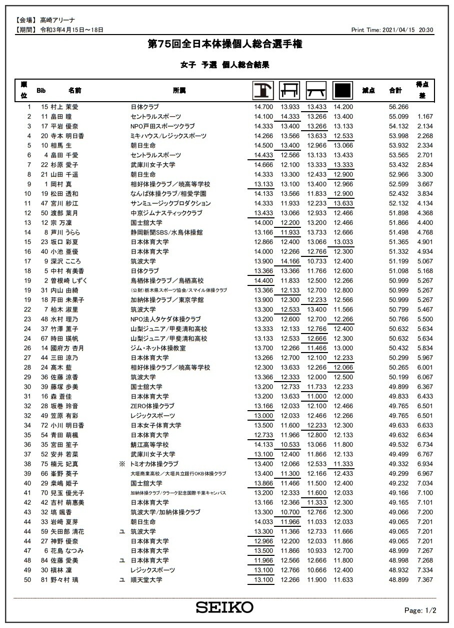 2297 大会結果 第75回全日本体操個人総合選手権 大会結果まとめ リザルト レポート ヒカル こころのブログ 内村航平history