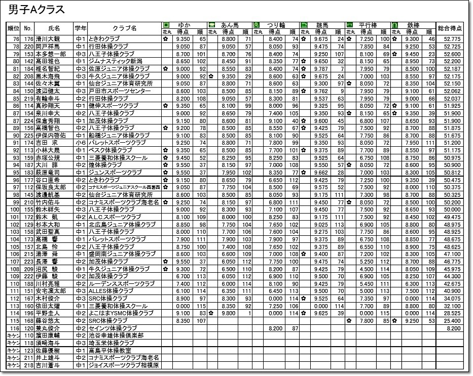 1031 大会結果 15西 東日本ジュニア体操競技選手権大会 大会成績 結果まとめ ヒカル こころのブログ 内村航平history