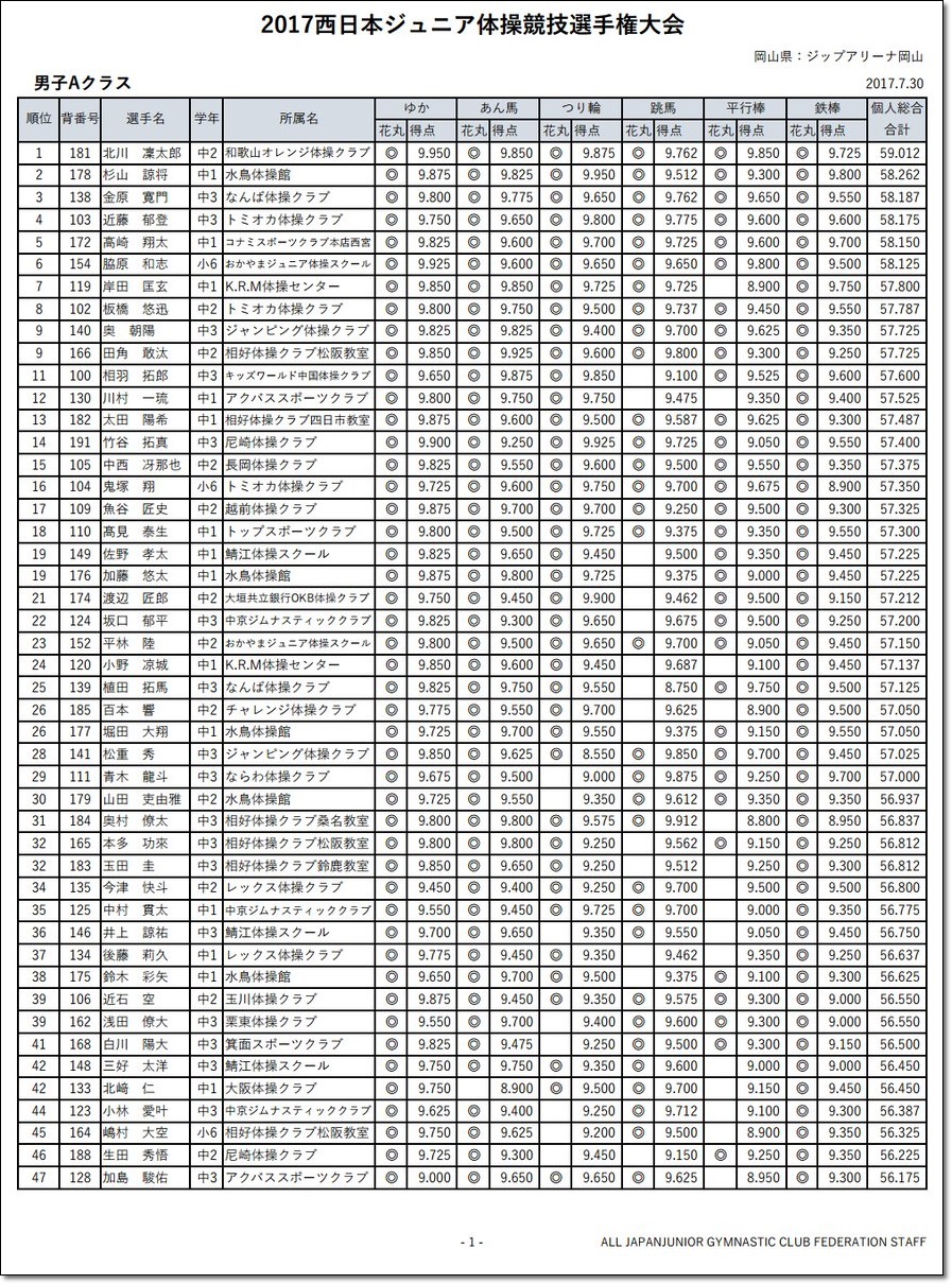 1724】【大会結果】『2017東日本・西日本ジュニア体操競技選手権大会』西日本ジュニア 男女Aクラス結果／大会結果まとめ :  ヒカル・こころのブログ『内村航平history』