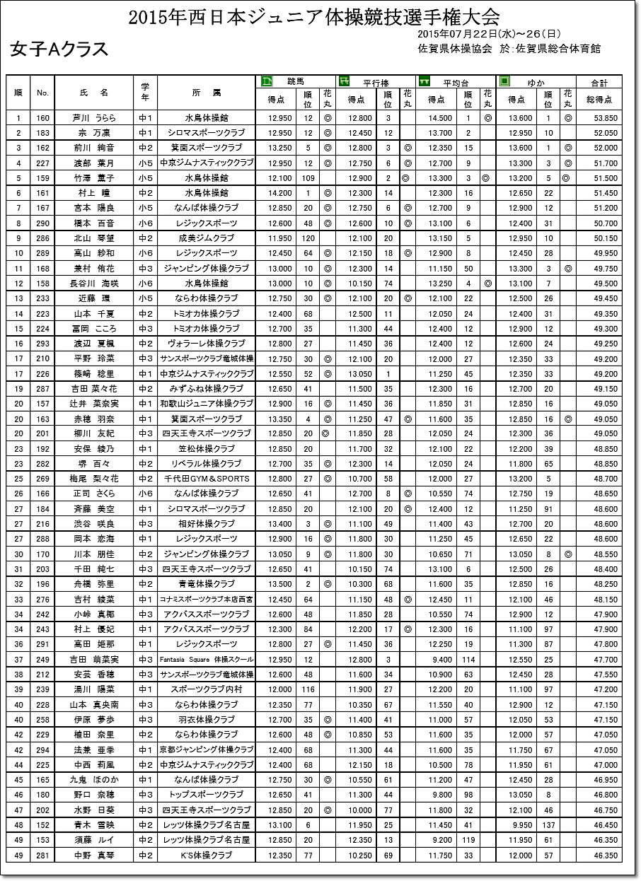 1031 大会結果 15西 東日本ジュニア体操競技選手権大会 大会成績 結果まとめ ヒカル こころのブログ 内村航平history