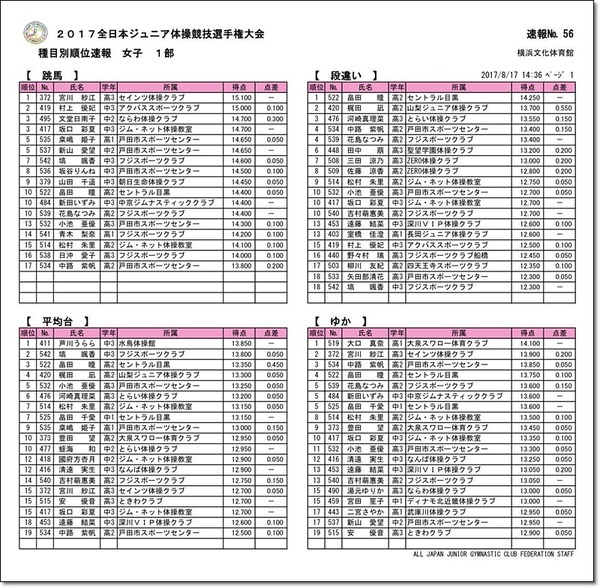 ★1部男女種目別結果速報2