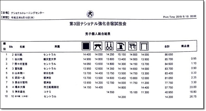 93 強化合宿 19 9 18 世界体操 男子日本代表 試技会 を公開 19 9 19 女子日本代表 試技会 公開 ヒカル こころ のブログ 内村航平history