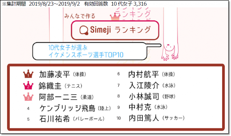 21 19ランキング Simeji調べ 10代女子が選ぶ イケメンスポーツ選手top10 1位 加藤凌平選手 6位 内村航平選手 ヒカル こころのブログ 内村航平history