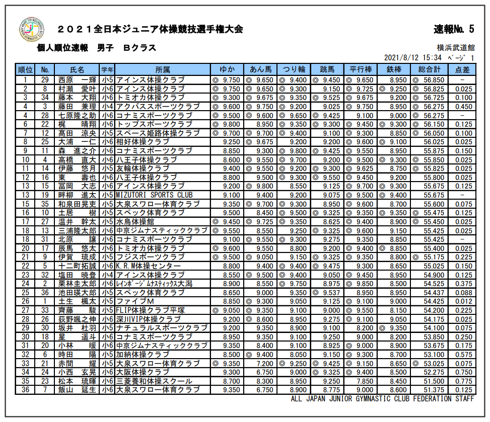 2391 大会結果 2021全日本ジュニア体操競技選手権 大会結果まとめ 男女1部競技 結果速報 ヒカル こころのブログ 内村航平history