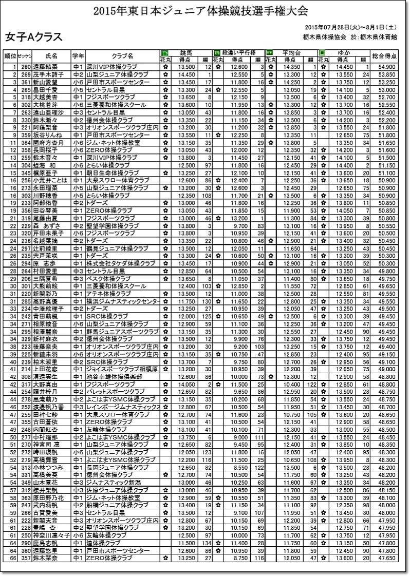 1031 大会結果 15西 東日本ジュニア体操競技選手権大会 大会成績 結果まとめ ヒカル こころのブログ 内村航平history