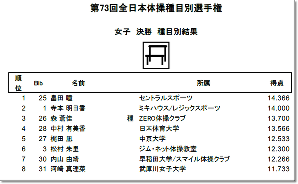 全日本種目別決勝結果2