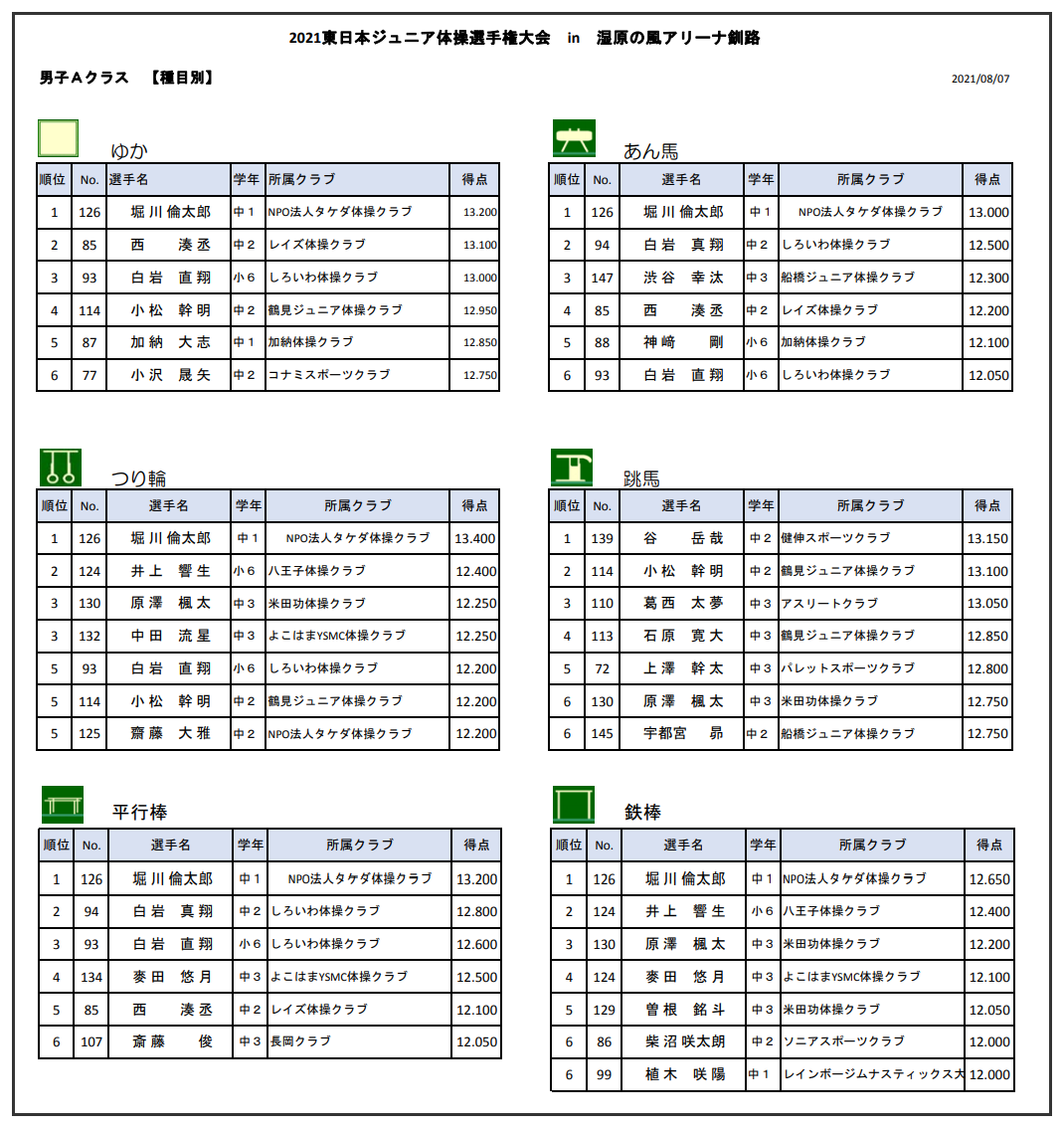 23 大会結果 21東日本ジュニア体操競技選手権 大会結果まとめ 8月7日 男女aクラス 結果 ヒカル こころのブログ 内村航平history