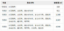 香川県のナラ枯れ被害状況（2019～23年度）
