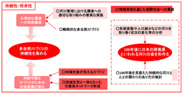 「持続性ある実践的多自然川づくりに向けて」持続性・将来性