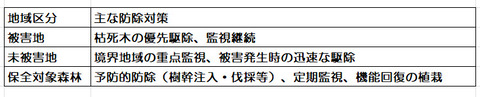地域区分別の主な防除対策