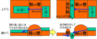 田んぼの水溜まり対策2