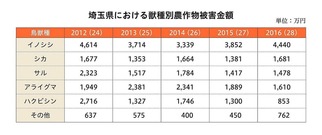 3埼玉県における獣種別農作物被害金額