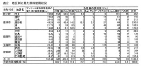 地区別堆肥原料使用状況