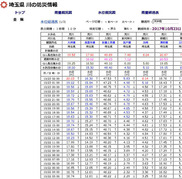 天神橋（市野川）水位情報