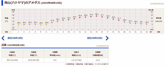 鳩山アメダス20250819