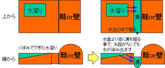 田んぼの水溜まり対策