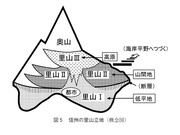 立地からみた信州の里山の類型区分_4
