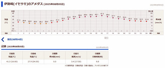 伊勢崎アメダス20250805