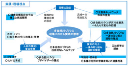 「持続性ある実践的多自然川づくりに向けて」実践・現場視点