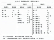 除草剤の普及と除草法の変化