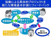 環境まちづくりパートナーとの協働17