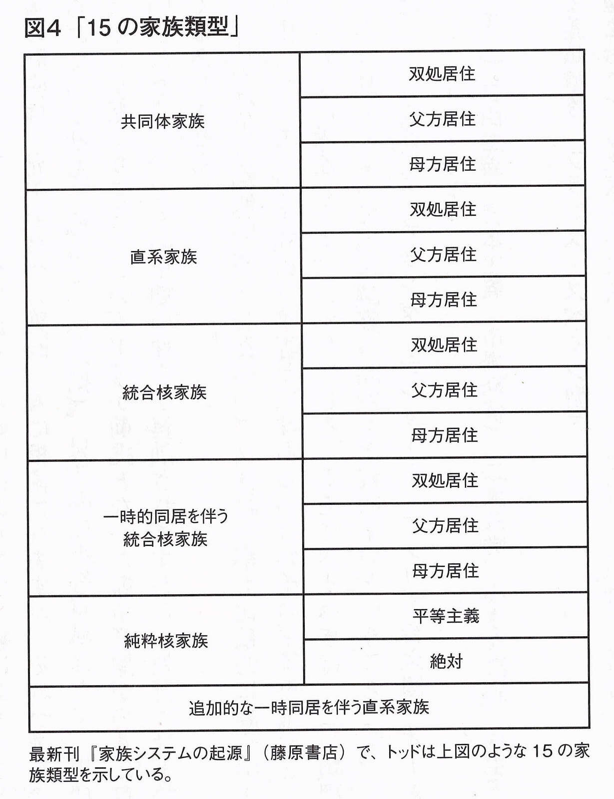 直系家族制