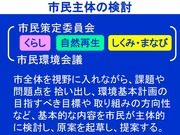 環境まちづくりパートナーとの協働27