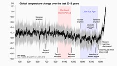 2019年までの世界平均気温の推定