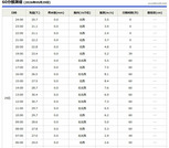 60分観測値20260529