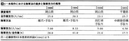 水稲作における除草法の進歩と除草労力の推移(近藤康男)