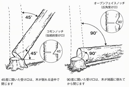 オープンフェイスノッチ
