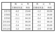 鳩山・秩父アメダス日最低気温（2月7日12日）
