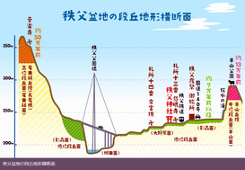 秩父盆地の段丘地形横断面